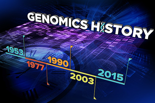 Timeline of our genomics history. Credit: Ernesto Del Aguila III, NHGRI.