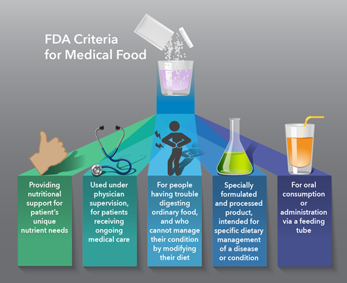 Life-saving "medical foods" - formulas designed to help manage patients with inborn errors of metabolism (IEMs)- may actually cause harm when used in excess. Such medical foods should be scientifically reformulated and tested in clinical trials. Credit: Darryl Leja, NHGRI