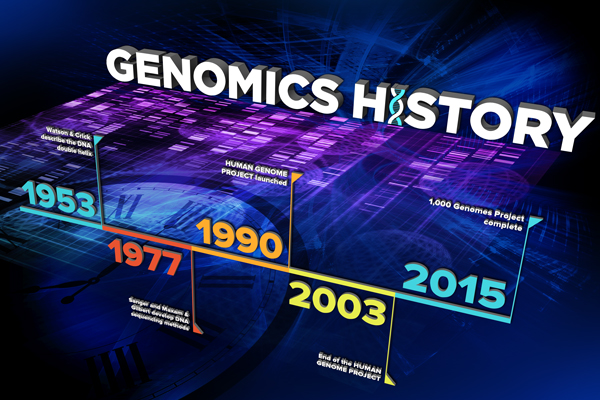 Genomics history graphic