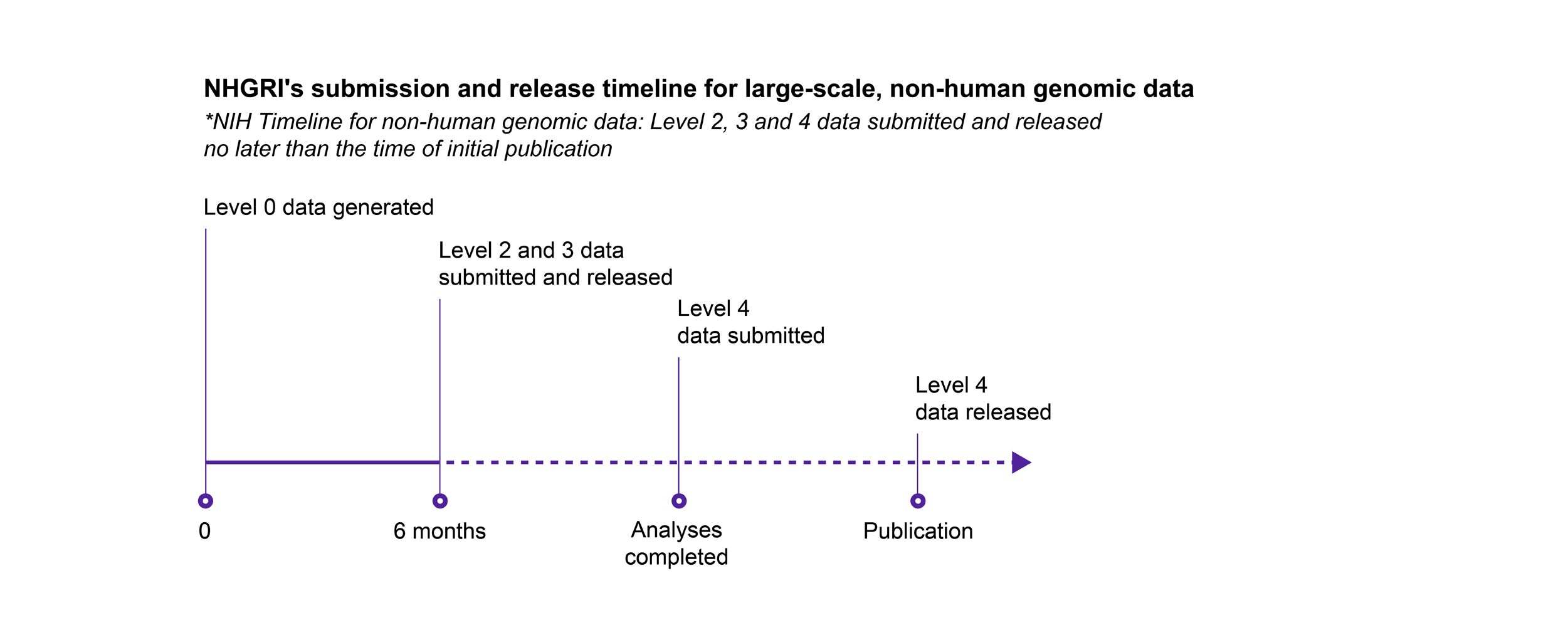 Timeline for submitting non-human data