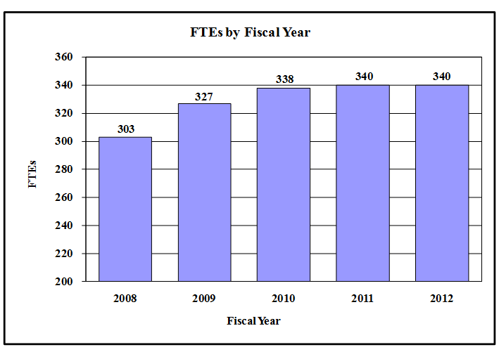 Bar chart indicating FTE's by Fiscal Year from 2008 through 2012. 303 FTEs for FY 2008.  327 FTEs for FY 2009.  338 FTEs for FY 2010.  340 FTEs for FY 2011. for FY 2012.