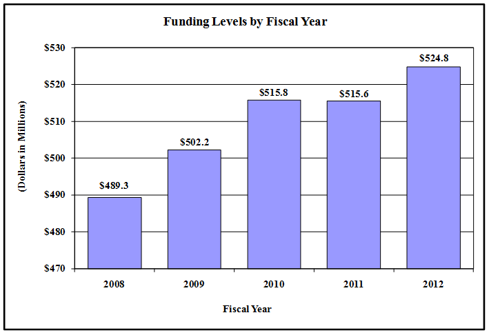 Funding Levels by Fiscal Year. Bar chart indicating funding levels (in millions) for NHGRI from 2008 through 2012. 2008 = $489.3; 2009= $502.2; 2010=$515.8; 2011=$515.6; 2012=$524.8