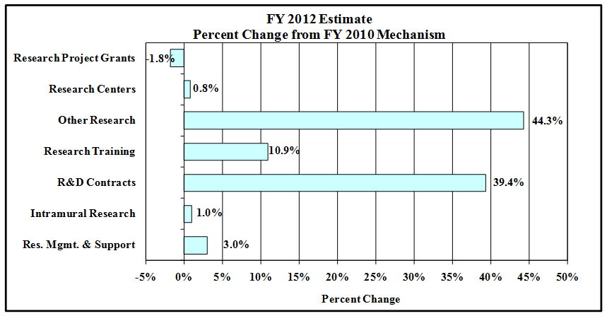 FY 2012 Estimate. Percent Change from FY 2010 Mechanism. Bar chart showing percent change by mechanism. There are 7 bars. From top to bottom they are: Research Project Grants, 4.0; Research Centers, 3.0; Other Research, 3.0; Research Training, 5.6; R&D Contracts, 3.6; Intramural Research, 3.2; Resource Management and Support, 5.0