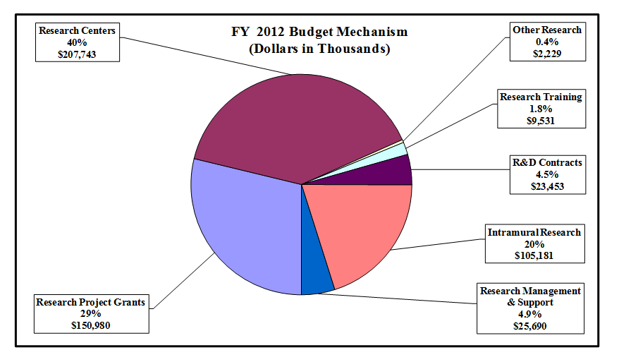 FY 2012 Budget Mechanism (Dollars in Thousands) Pie chart indicating funding for fiscal year 2012 by budget mechanism. The pie has 7 slices. From largest to smallest the amounts are: Research Centers, $207,743 - 40%;  Research Project Grants, $150,18 - 29%; Intramural Research, $105,181 - 20%; Research Management & Support, $25,690 - 4.9%; R&D Contracts, $25,453 - 4.5%; Research Training, $9,531 - 1.8%; Other Research, $2,229 - 0.4%.