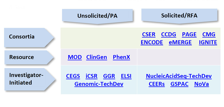 CSER CCDG PAGE CMG ENCODE eMERGE IGNITE MOD ClinGen PhenX CEGS iCSR GGR ELSI Genomic-TechDev NucleicAcidSeq-TechDev CEERs GSPAC NoVa