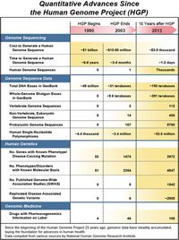 2013 Release Nhgri Celebrates 10th Anniversary Of The Human Genome Project