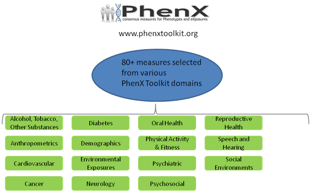 PhenX Domains Chart