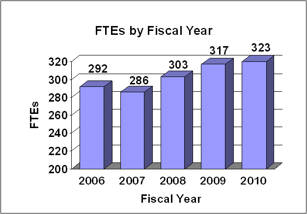 Bar chart indicating FTE's by Fiscal Year from 2006 through 2010. 292 FTEs for FY 2005.  286 FTEs for FY 2007.  303 FTEs for FY 2008.  317 FTEs for FY 2009.  323 FTEs for FY 2010.