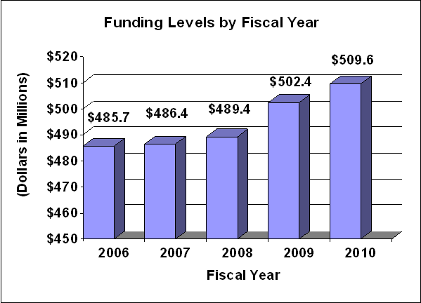 Funding Levels by Fiscal Year. Bar chart indicating funding levels (in millions) for NHGRI from 2006 through 2010. 2006 = $485.7; 2007= $486.4; 2008=$489.4; 2009=$502.4; 2010=$509.6