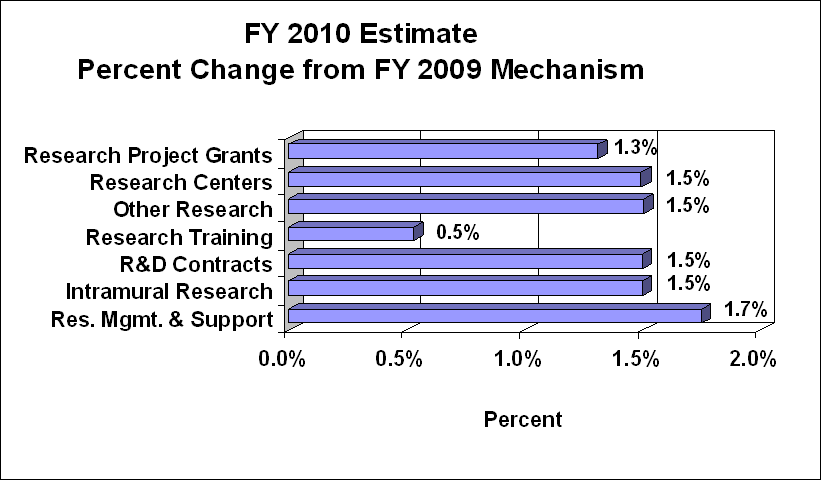 FY 2010 Budget Mechanism (Dollars in Thousands) Pie chart indicating funding for fiscal year 2010 by budget mechanism. The pie has 7 slices. From largest to smallest the amounts are: Research Centers, $200,840 - 40%;  Research Project Grants, $153,392- 30%; Intramural Research, $104,148 - 20%; Research Management & Support, $22,524 - 4%; R&D Contracts, $17, 780 - 4%; Research Training, $7,207; Other Research, $3,103 - 1%.