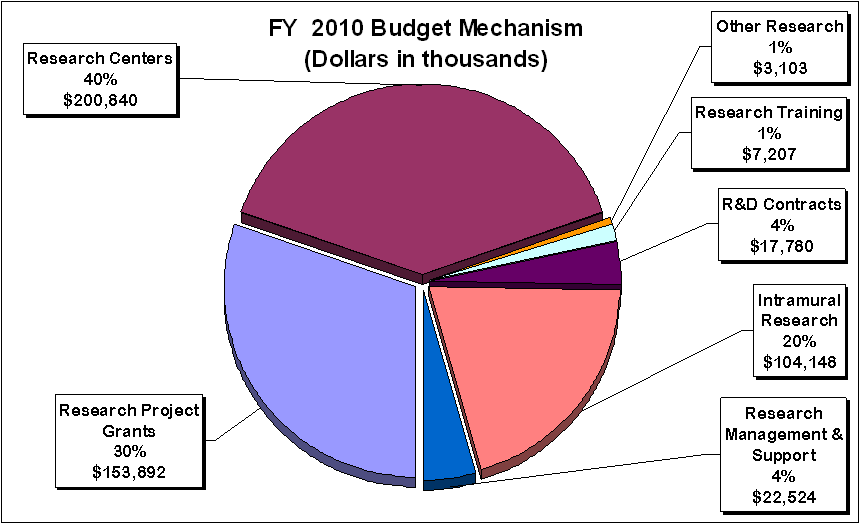 FY 2010 Estimate. Percent Change from FY 2009 Mechanism. Bar chart showing percent change by mechanism. There are 7 bars. From top to bottom they are: Research Project Grants, 1.3; Research Centers, 1.5; Other Research, 1.5; Research Training, 0.5; R&D Contracts, 1.5; Intramural Research, 1.5; Resource Management and Support, 1.7