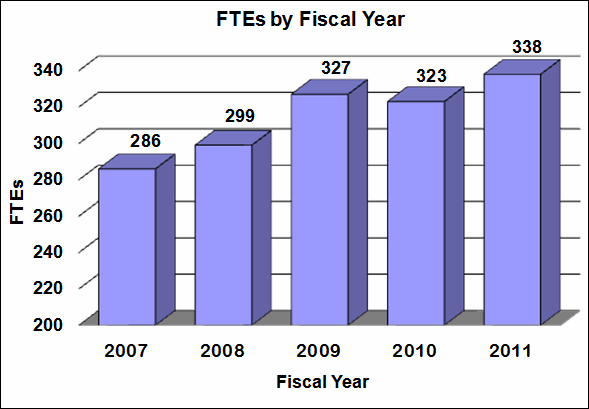 Bar chart indicating FTE's by Fiscal Year from 2007 through 2011. 286 FTEs for FY 2007.  299 FTEs for FY 2008.  327 FTEs for FY 2009.  323 FTEs for FY 2010.  338 FTEs for FY 2011.