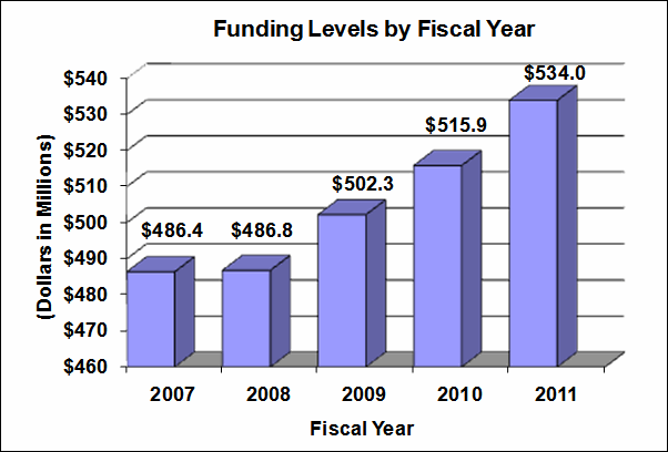 Funding Levels by Fiscal Year. Bar chart indicating funding levels (in millions) for NHGRI from 2007 through 2011. 2007 = $486.4; 2007= $486.8; 2009=$502.3; 2010=$515.9; 2011=$534.0