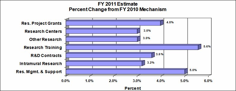 FY 2011 Estimate. Percent Change from FY 2010 Mechanism. Bar chart showing percent change by mechanism. There are 7 bars. From top to bottom they are: Research Project Grants, 4.0; Research Centers, 3.0; Other Research, 3.0; Research Training, 5.6; R&D Contracts, 3.6; Intramural Research, 3.2; Resource Management and Support, 5.0