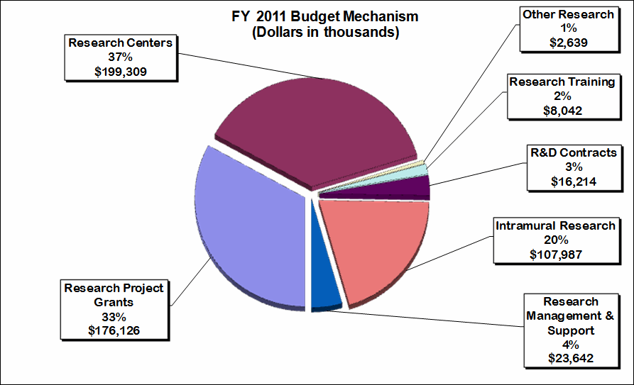 FY 2011 Budget Mechanism (Dollars in Thousands) Pie chart indicating funding for fiscal year 2011 by budget mechanism. The pie has 7 slices. From largest to smallest the amounts are: Research Centers, $199,309 - 370%;  Research Project Grants, $176,126 - 33%; Intramural Research, $107,987 - 20%; Research Management & Support, $23,642 - 4%; R&D Contracts, $16,214 - 3%; Research Training, $8,042 - 2%; Other Research, $2,639 - 1%.