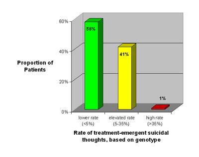 Chart showing the rate of treatment-emergent suicidal thoughts, based on genotype