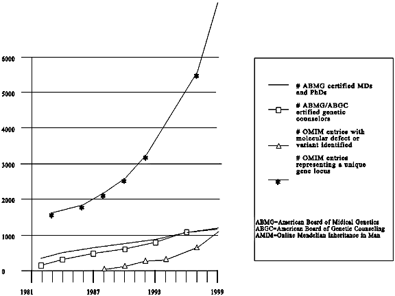 Graph of increase in the number of certified genetic professionals over time