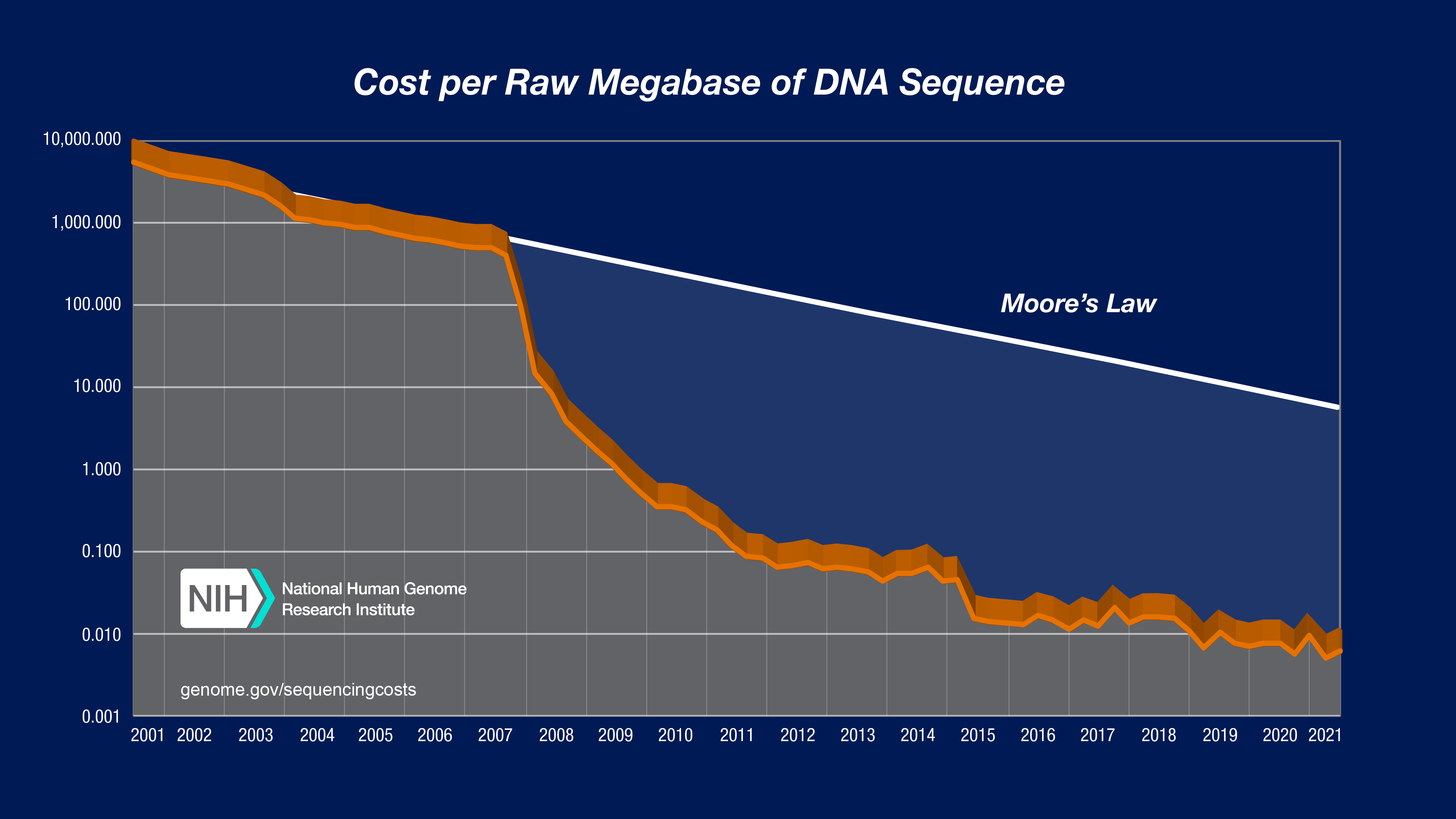 Sequencing Cost Per Megabase