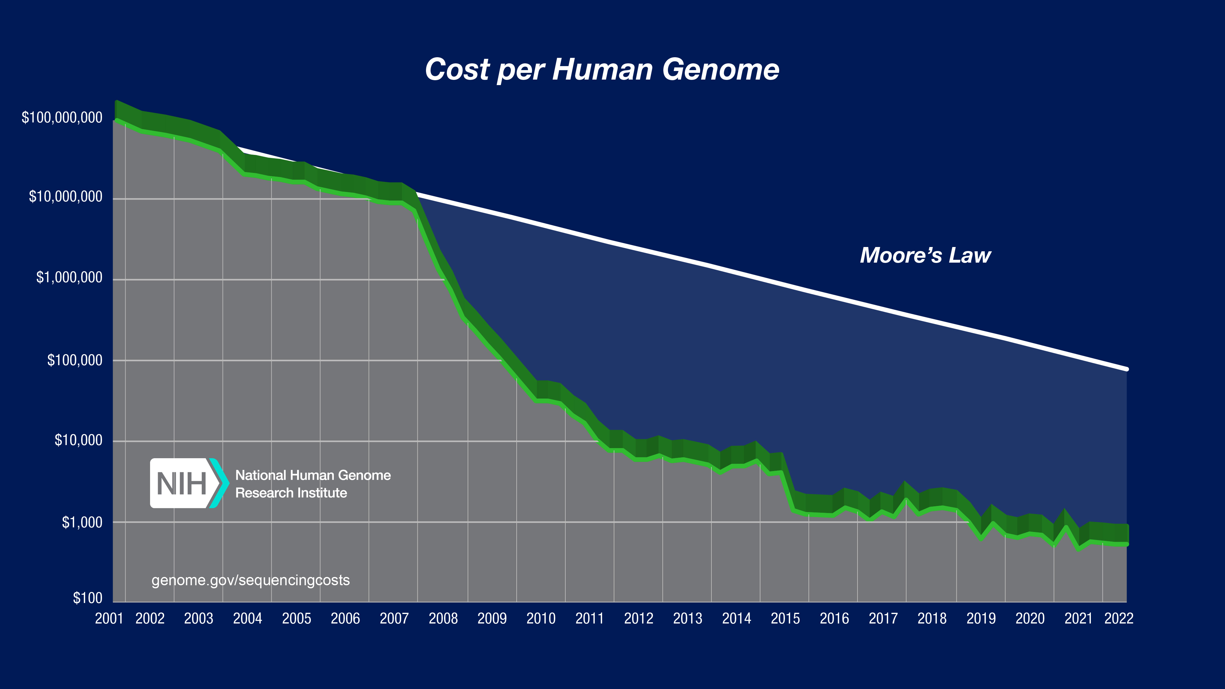 Graph: Sequencing Cost Per Genome