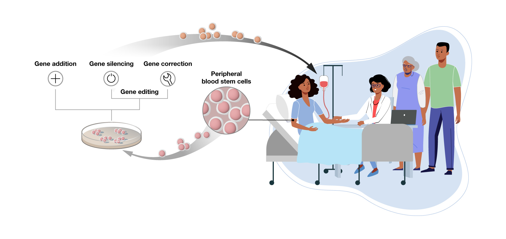 gene therapy patient at hospital with family