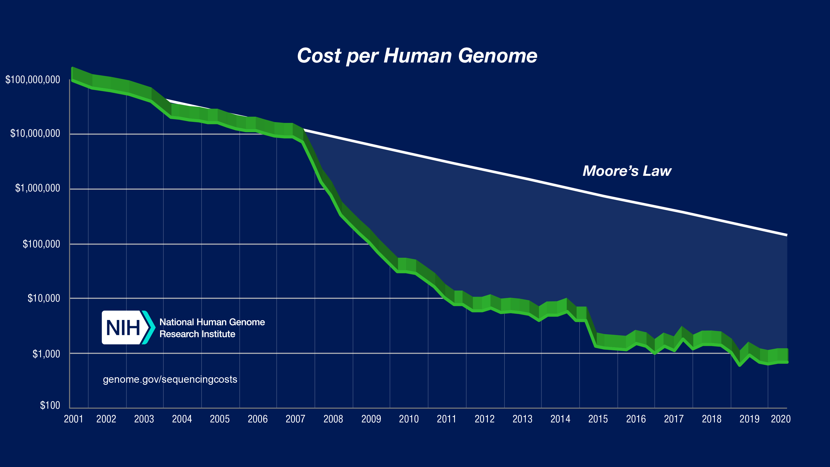 Graph: Sequencing Cost Per Genome