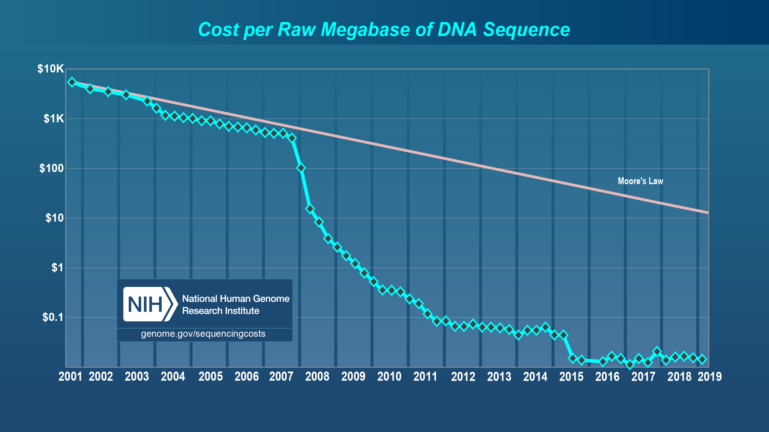 SequencingCost_per_Mb_%20Feb2019.png