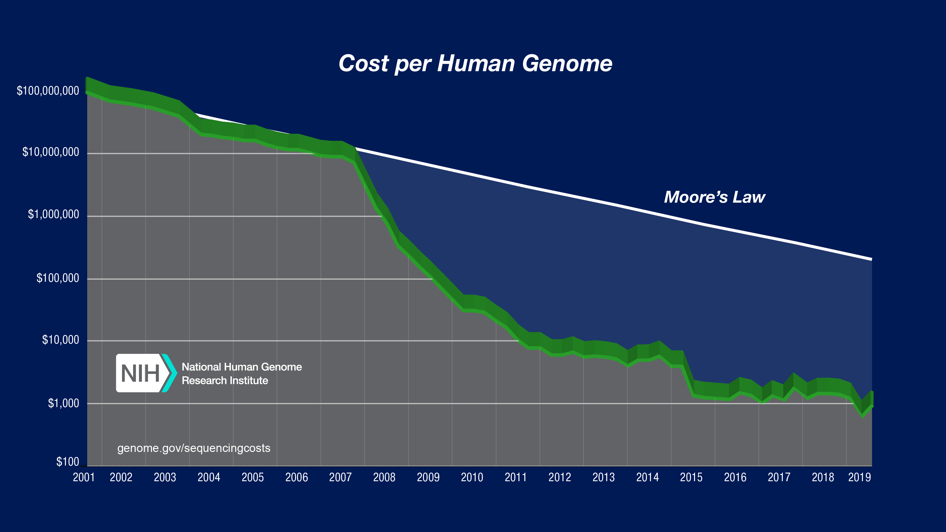 cost of genome sequencing