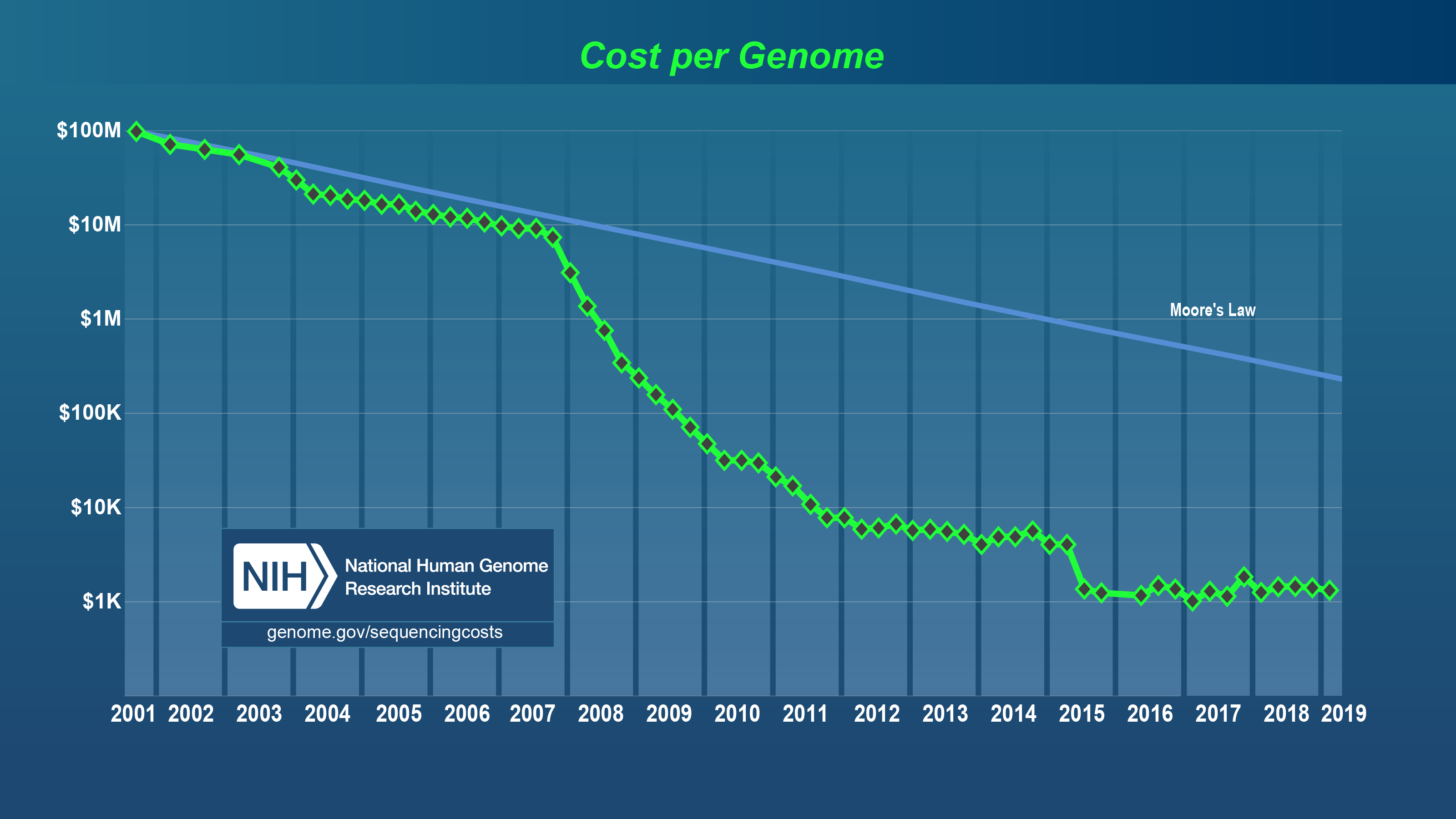 cost per genome