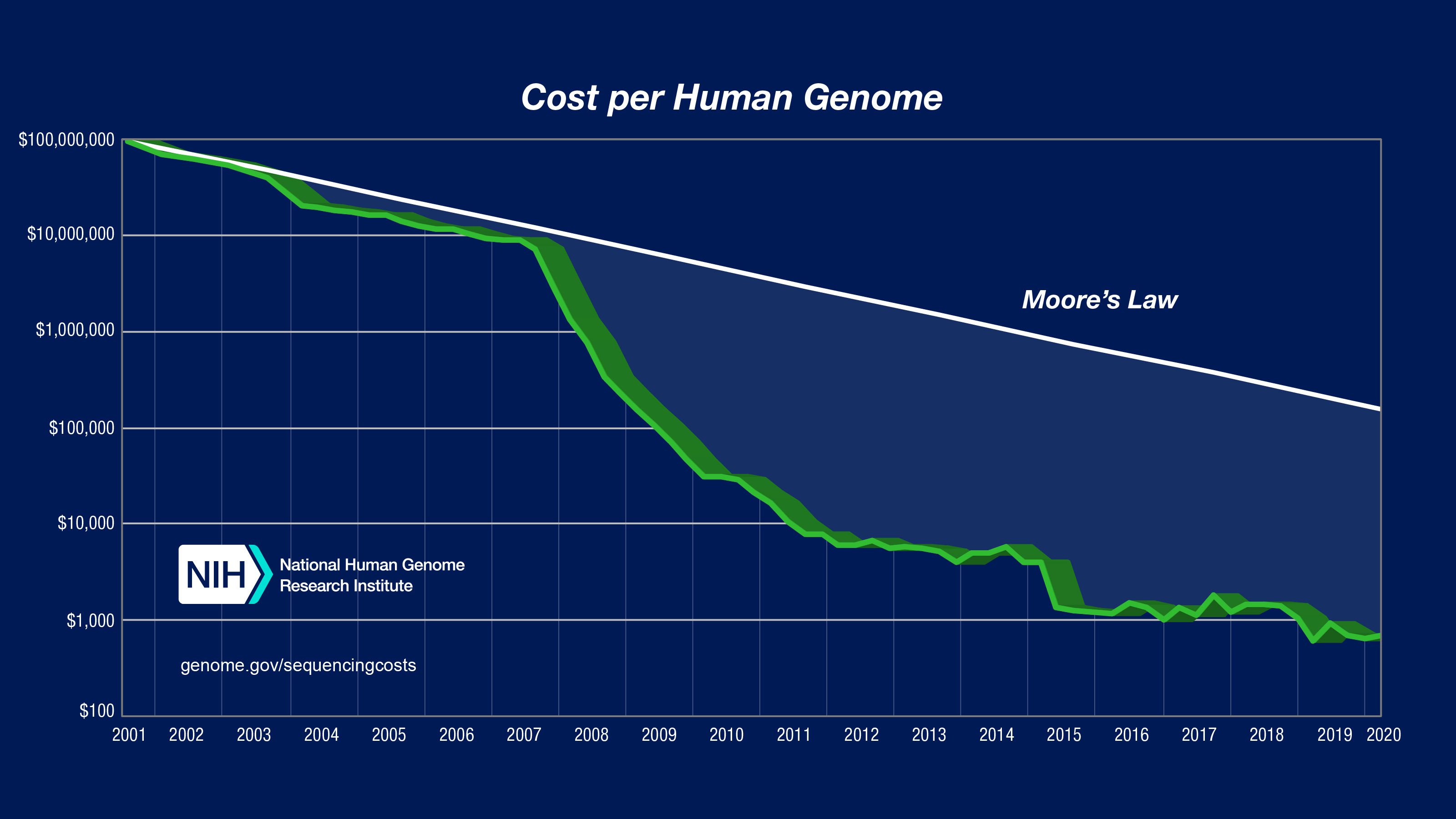 Cost Per Genome