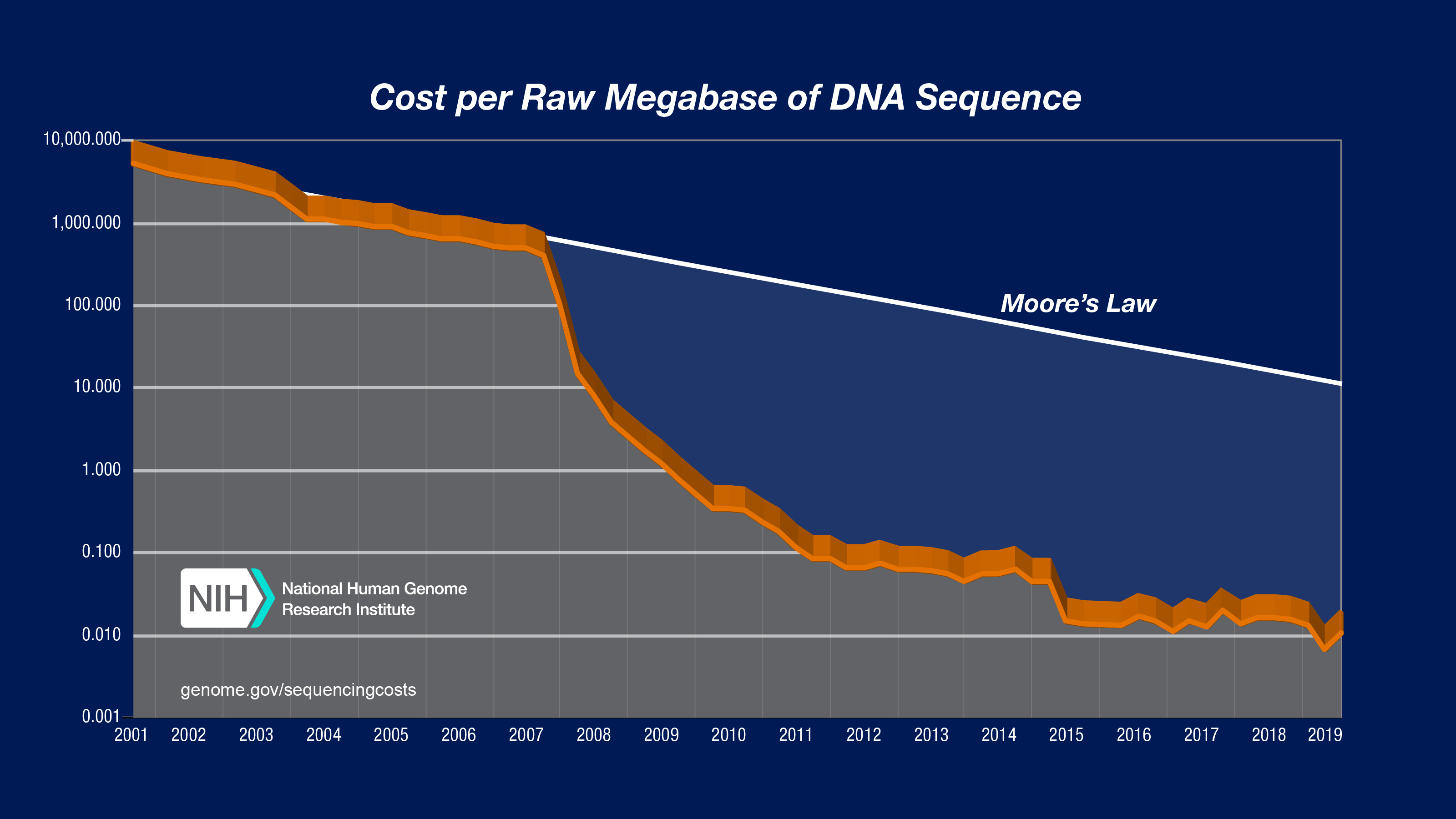 Sequencing Cost Per Megabase