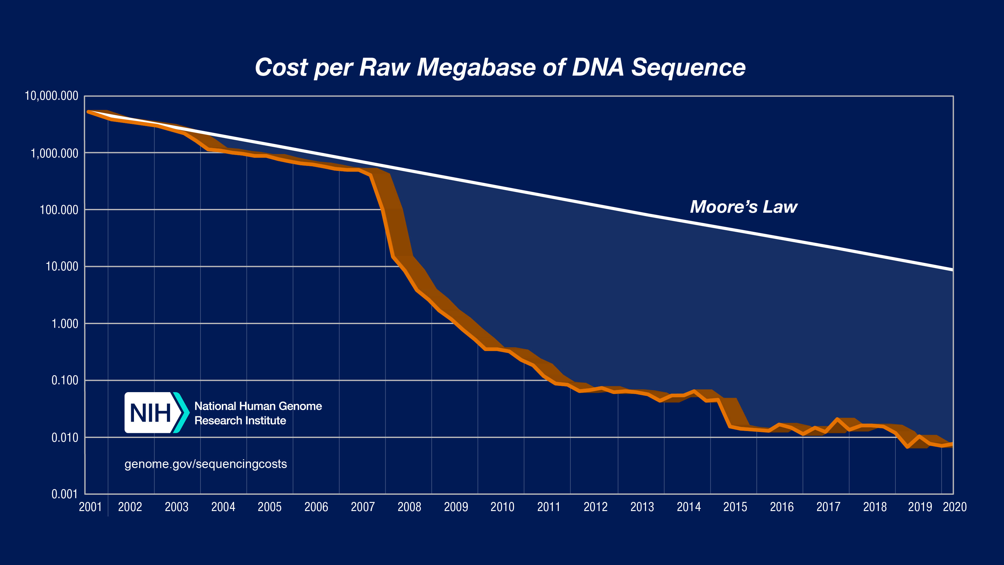 Sequencing Cost Per Megabase