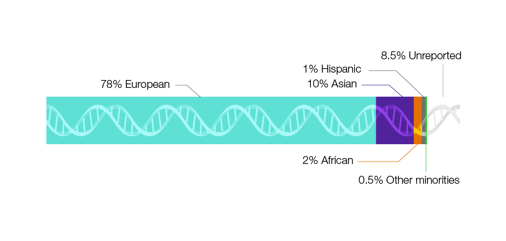 The percentage of ancestry populations included in large-scale genomic studies is overwhelmingly European.