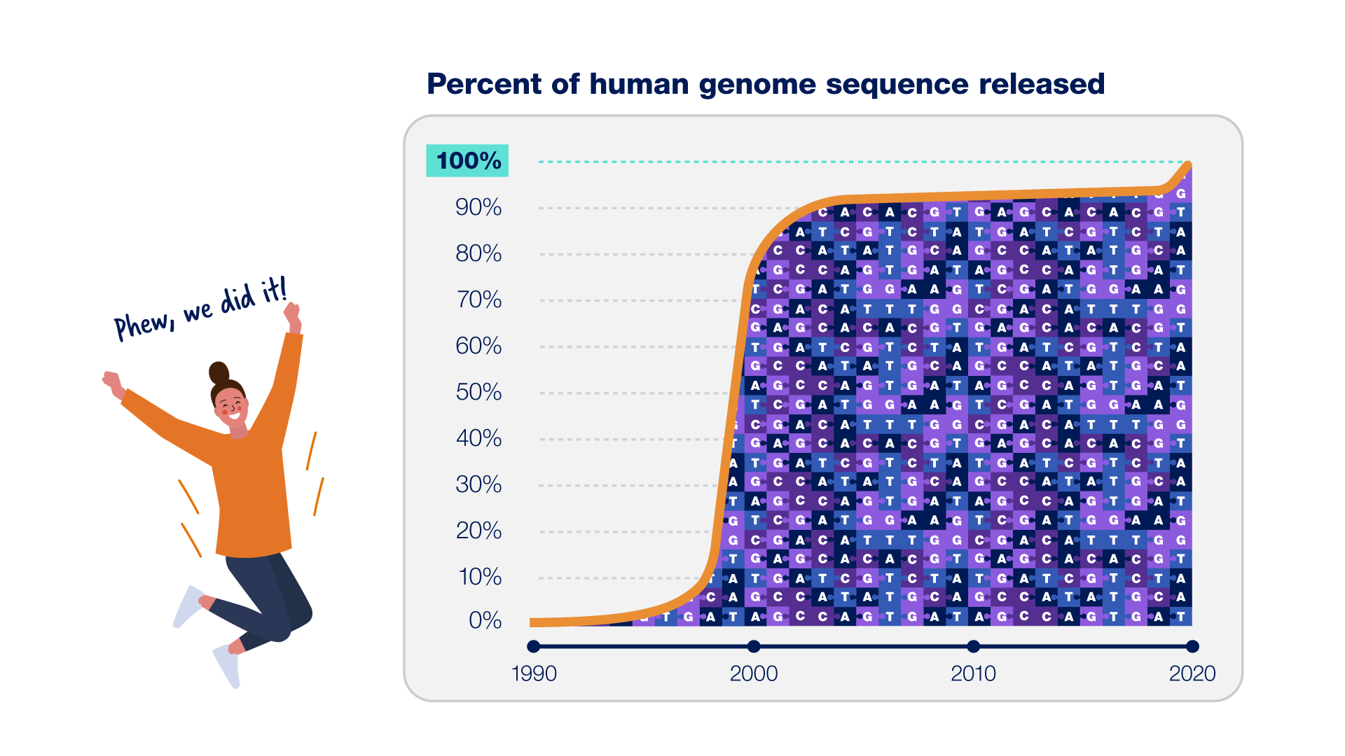 Telomere-to-telomere infographic - Reason 3