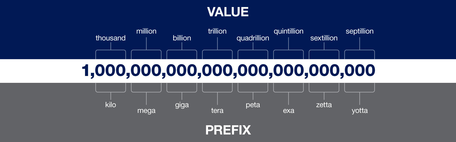 Data prefix chart