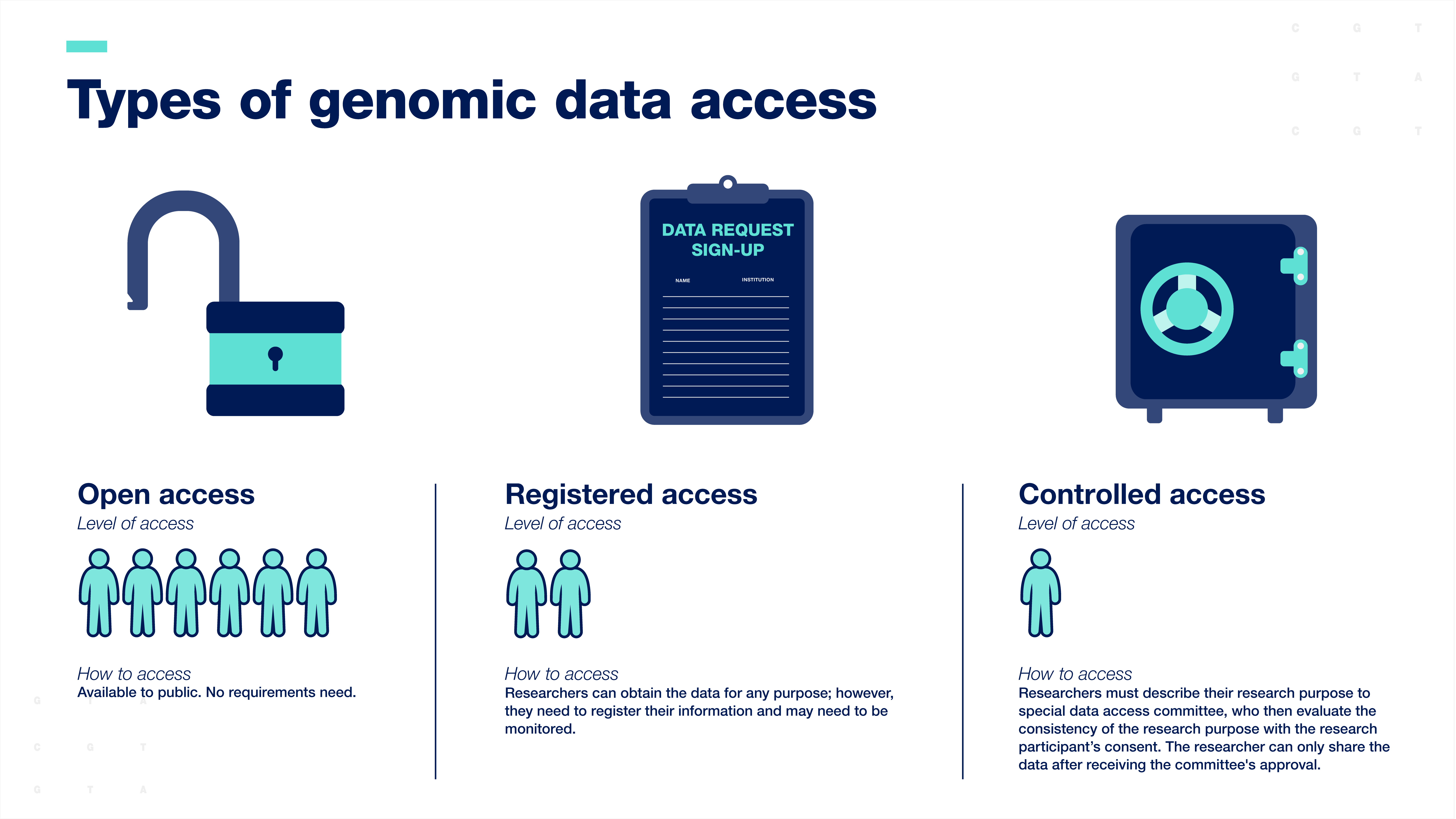 Types of genomic data access
