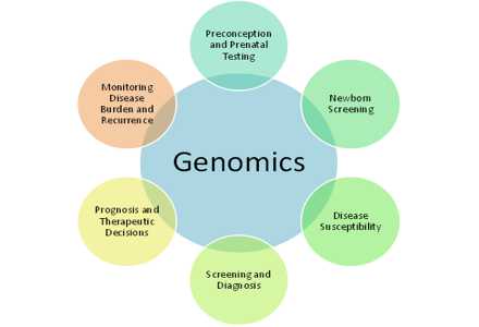 Genomics relevancy chart