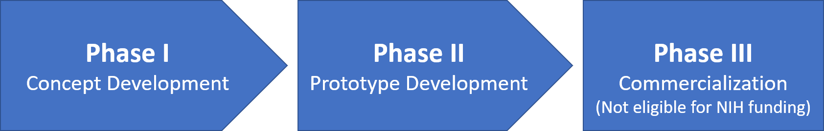 Phases of the Small Business Programs: Phase 1 - Concept Development; Phase 2 - Prototype Development; and Phase 3 - Commercialization (Not Eligible for NIH Funding)