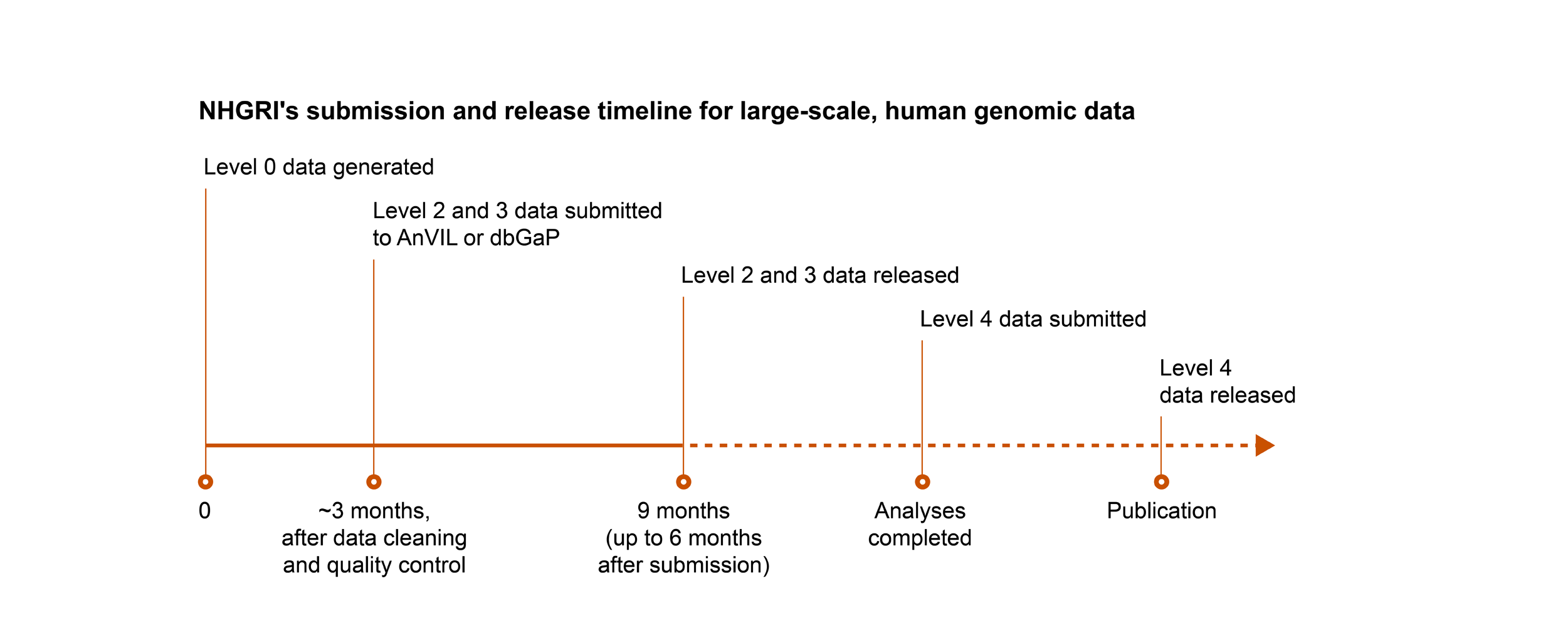 Timeline for submitting human data