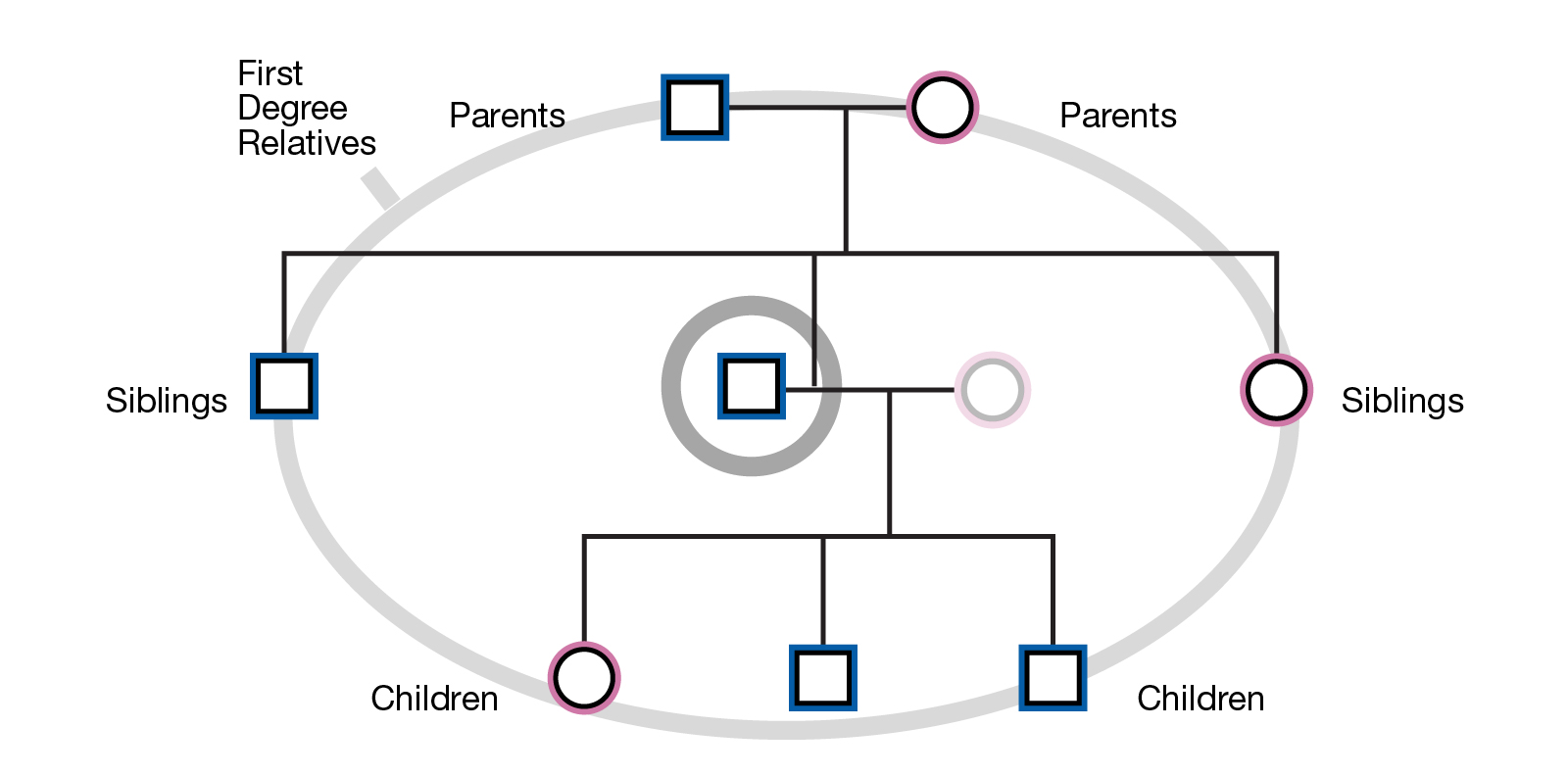 Degrees Of Consanguinity Chart